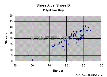 聚烯烃的肖氏硬度A与肖氏硬度D的图表