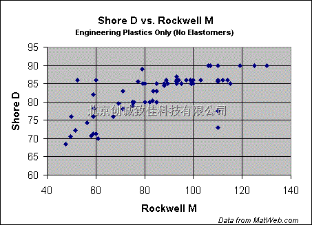邵氏D与洛氏M硬度的图表